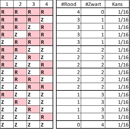 rood zwart inzetten bij roulette